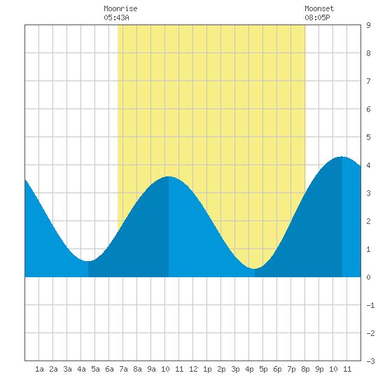 Jacobs Wharf tide chart for Tuesday, August 15, 2023