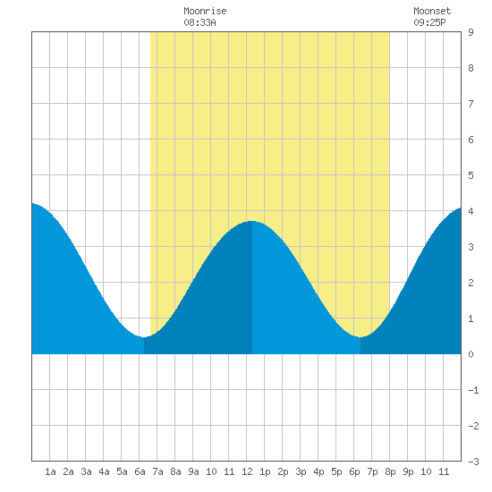 Jacobs Wharf tide chart for Friday, August 18, 2023