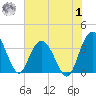 Jacobs Wharf tide chart for Tuesday, August 1, 2023