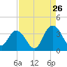 Jacobs Wharf tide chart for Saturday, August 26, 2023