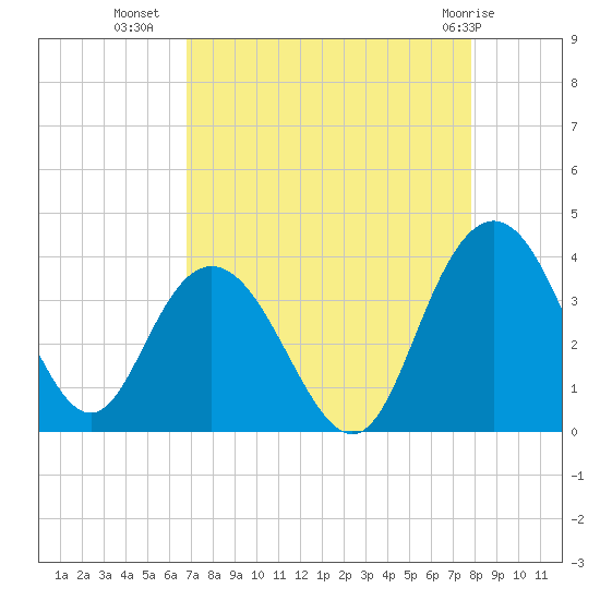 Jacobs Wharf tide chart for Monday, August 28, 2023