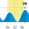 Jacobs Wharf tide chart for Monday, August 28, 2023