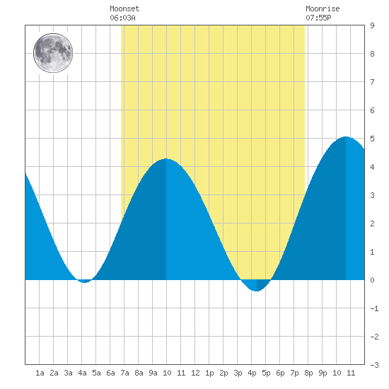 Jacobs Wharf tide chart for Wednesday, August 30, 2023