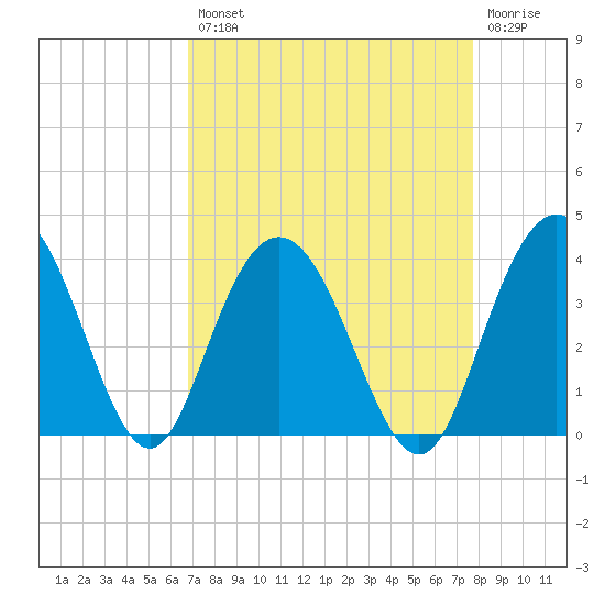 Jacobs Wharf tide chart for Thursday, August 31, 2023
