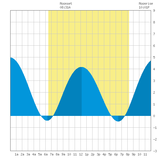 Jacobs Wharf tide chart for Thursday, August 3, 2023