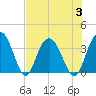 Jacobs Wharf tide chart for Thursday, August 3, 2023