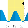 Jacobs Wharf tide chart for Friday, August 4, 2023