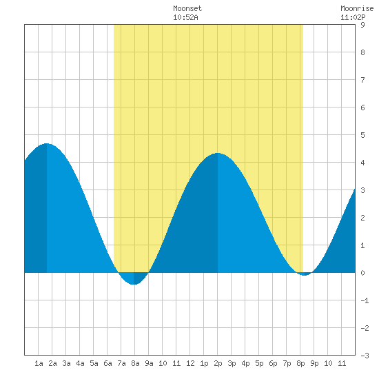 Jacobs Wharf tide chart for Saturday, August 5, 2023