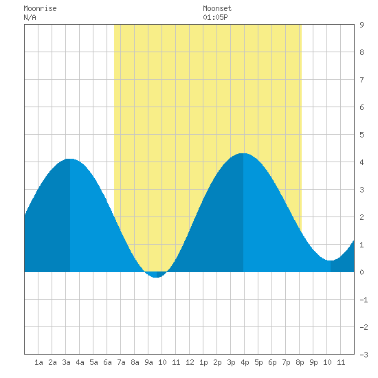 Jacobs Wharf tide chart for Monday, August 7, 2023