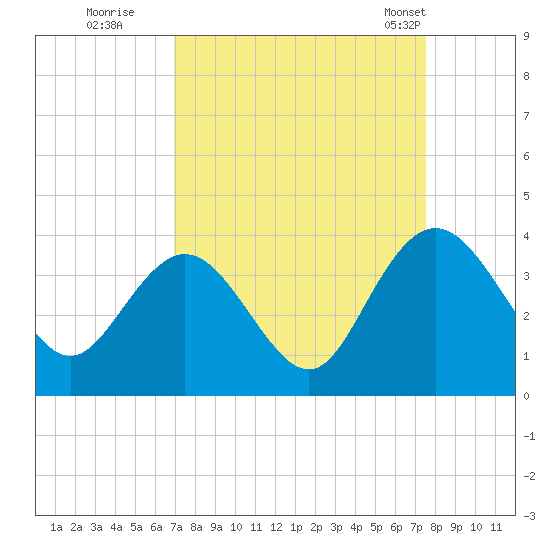 Jacobs Wharf tide chart for Sunday, September 10, 2023