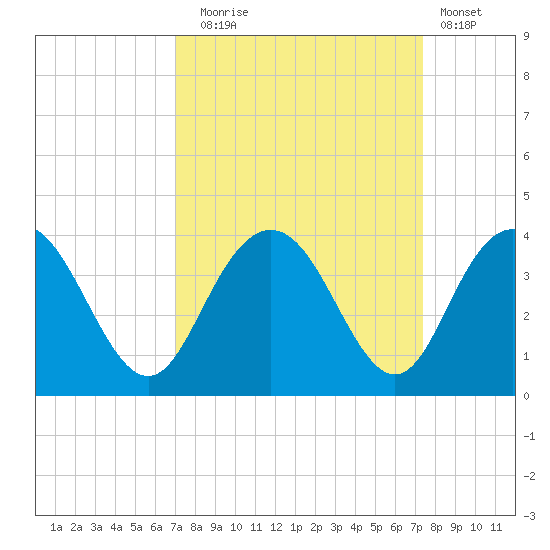 Jacobs Wharf tide chart for Saturday, September 16, 2023