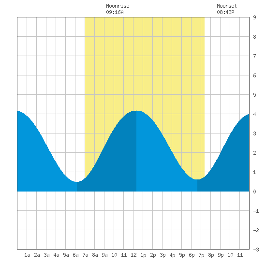 Jacobs Wharf tide chart for Sunday, September 17, 2023
