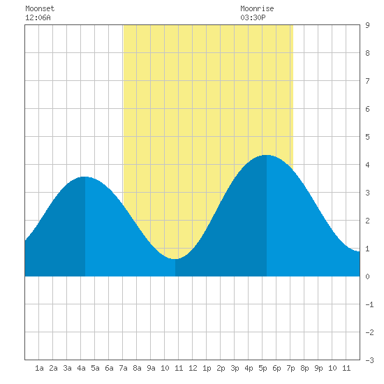 Jacobs Wharf tide chart for Saturday, September 23, 2023