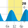 Jacobs Wharf tide chart for Thursday, September 28, 2023