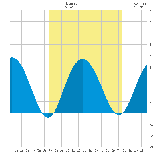 Jacobs Wharf tide chart for Saturday, September 2, 2023