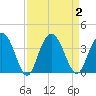 Jacobs Wharf tide chart for Saturday, September 2, 2023