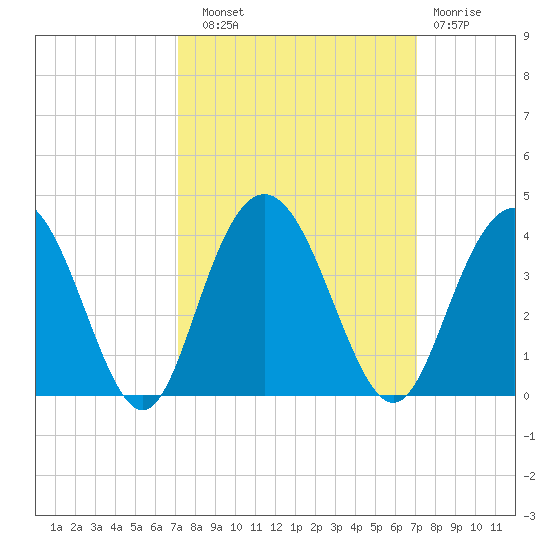 Jacobs Wharf tide chart for Saturday, September 30, 2023