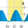 Jacobs Wharf tide chart for Sunday, September 3, 2023
