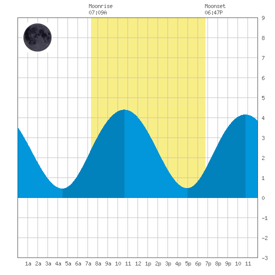 Jacobs Wharf tide chart for Saturday, October 14, 2023