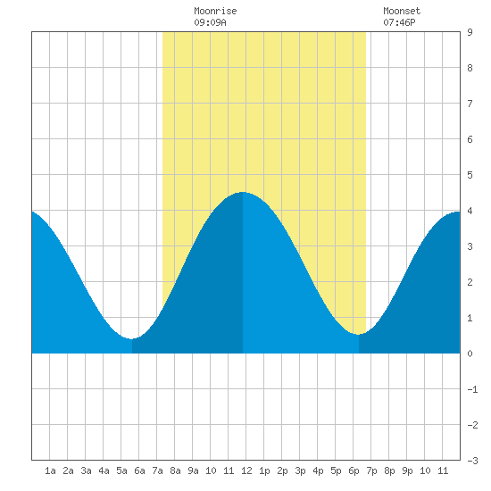 Jacobs Wharf tide chart for Monday, October 16, 2023