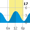Jacobs Wharf tide chart for Tuesday, October 17, 2023