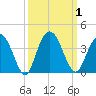 Jacobs Wharf tide chart for Sunday, October 1, 2023