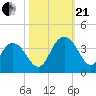 Jacobs Wharf tide chart for Saturday, October 21, 2023