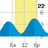 Jacobs Wharf tide chart for Sunday, October 22, 2023