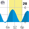 Jacobs Wharf tide chart for Saturday, October 28, 2023