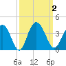 Jacobs Wharf tide chart for Monday, October 2, 2023