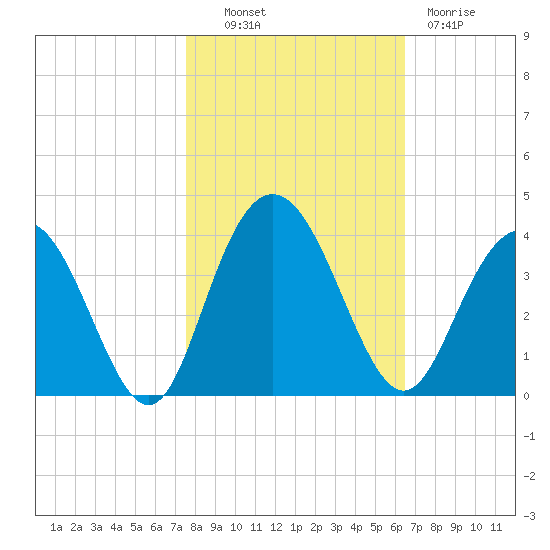 Jacobs Wharf tide chart for Monday, October 30, 2023