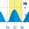 Jacobs Wharf tide chart for Monday, October 30, 2023