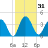 Jacobs Wharf tide chart for Tuesday, October 31, 2023