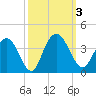 Jacobs Wharf tide chart for Tuesday, October 3, 2023