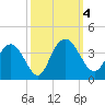 Jacobs Wharf tide chart for Wednesday, October 4, 2023