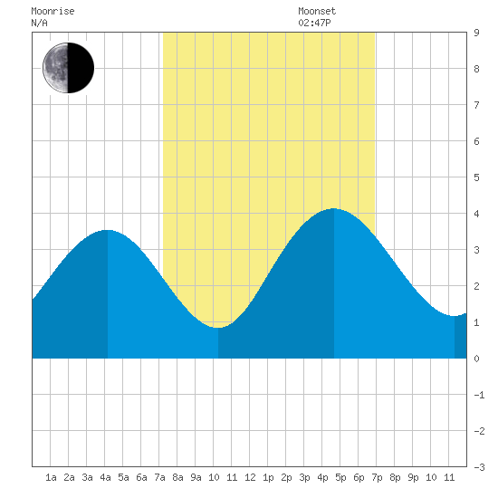 Jacobs Wharf tide chart for Friday, October 6, 2023