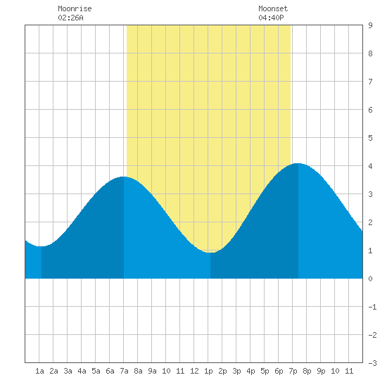 Jacobs Wharf tide chart for Monday, October 9, 2023