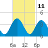 Jacobs Wharf tide chart for Saturday, November 11, 2023