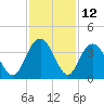 Jacobs Wharf tide chart for Sunday, November 12, 2023