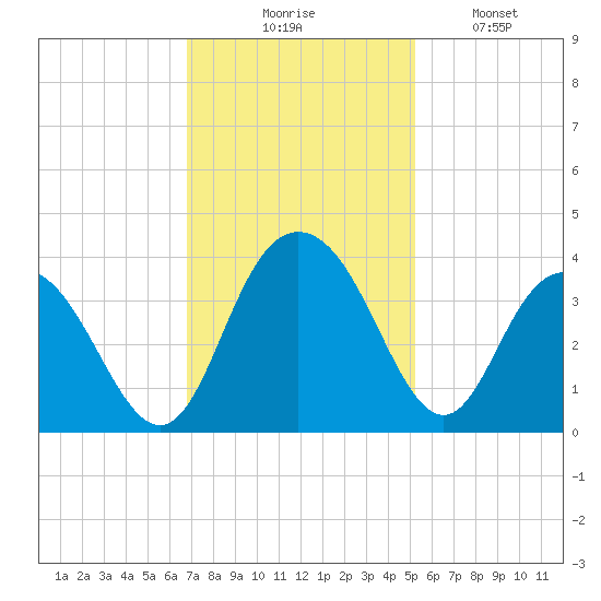 Jacobs Wharf tide chart for Thursday, November 16, 2023