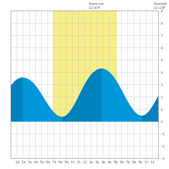 Jacobs Wharf tide chart for Sunday, November 19, 2023