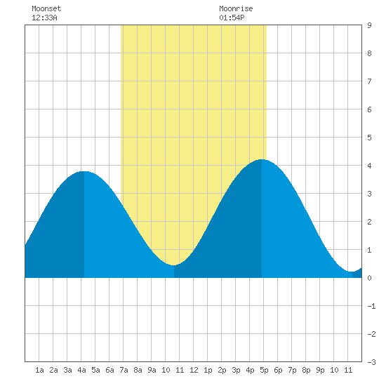 Jacobs Wharf tide chart for Tuesday, November 21, 2023
