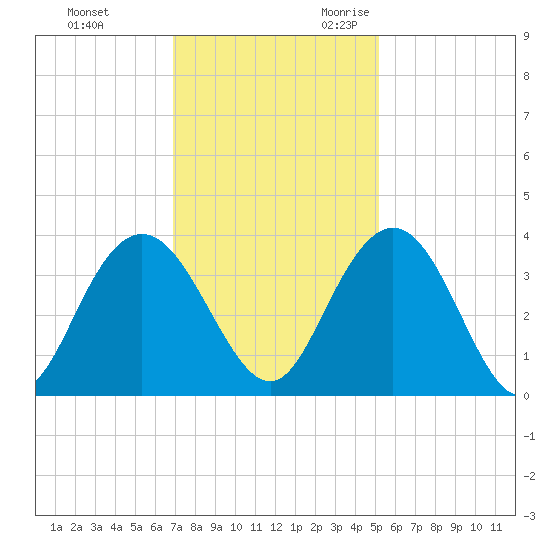 Jacobs Wharf tide chart for Wednesday, November 22, 2023