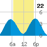 Jacobs Wharf tide chart for Wednesday, November 22, 2023