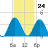 Jacobs Wharf tide chart for Friday, November 24, 2023