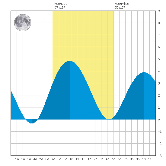 Jacobs Wharf tide chart for Monday, November 27, 2023