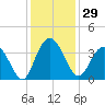 Jacobs Wharf tide chart for Wednesday, November 29, 2023