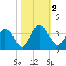 Jacobs Wharf tide chart for Thursday, November 2, 2023