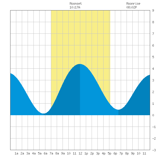 Jacobs Wharf tide chart for Thursday, November 30, 2023