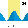 Jacobs Wharf tide chart for Thursday, November 30, 2023